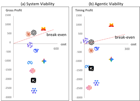 Viability across backbone models