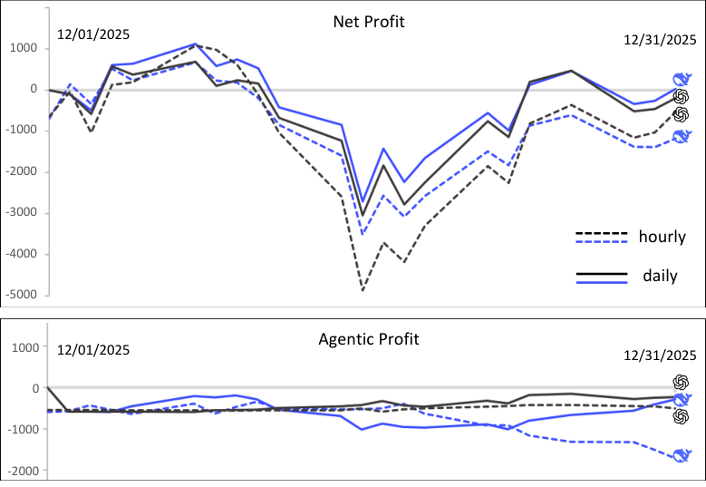 Viability across trading frequency